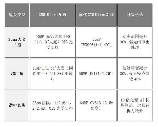一台不妥协的“街拍游戏机”！努比亚 Z80 Ultra深度体验