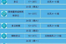 高温即将缓解 雷雨正在路上图片