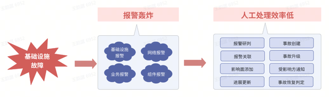 基于LLM的AI应急：多模态信息智能化分析整合助力字节事故处置效率提升30%