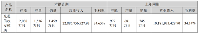 光模块，为何不卷？