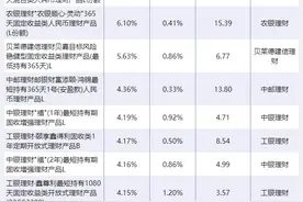 理财：今年平均回报4%  基金：目标风险型表现较目标日期型更优丨个人养老金产品测评图片