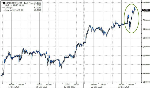 科技股助标普收创新高，金银铜再新高，人民币强势逼近7.0，GDP强劲打击美债