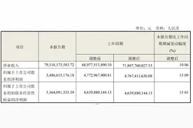 海量财经丨海尔智家一季度营收突破790亿元 高端化与全球化双轮驱动业绩领跑图片