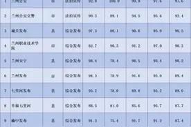 城关区融媒体中心“城关发布”微信公众号、微博、抖音、快手入选兰州市政务新媒体传播力榜单50强图片