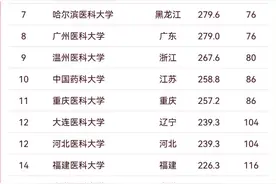 软科2025中国大学排名揭晓 西南医科大学位列医药类大学第22名图片