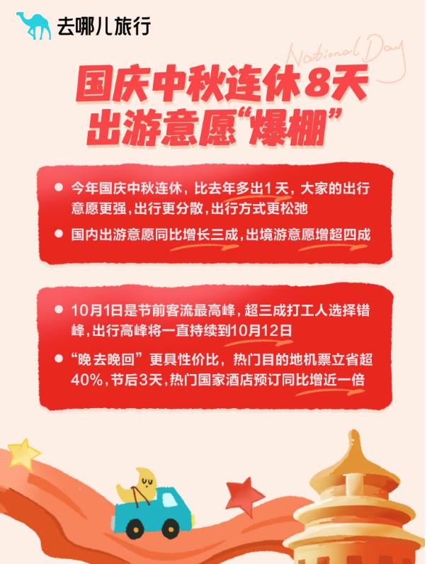 国庆中秋8天假期出游意愿创新高 多条热门线路“秒光”
