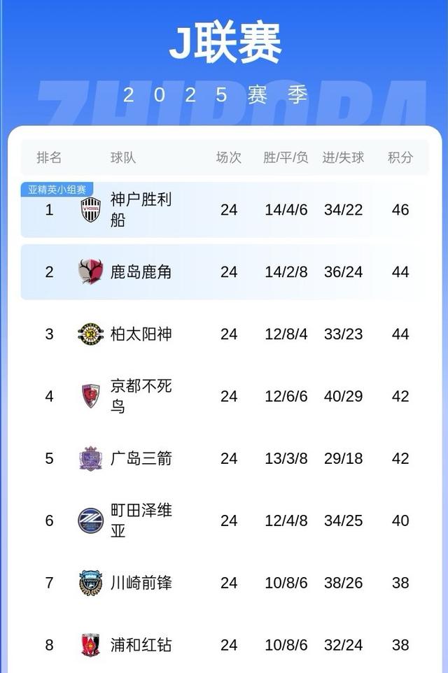 亚足联转发J联赛积分榜：8队争亚冠精英名额 第1与第8仅差8分