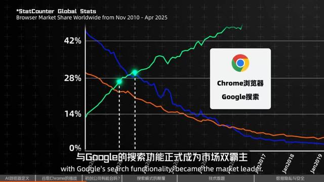 从Perplexity对Chrome发起收购要约，深聊新一轮AI浏览器大战