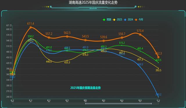 出行热！数据创新高！国庆中秋假期湖南出行大数据出炉→
