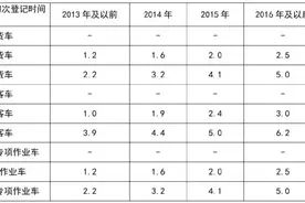 10月15日起，上海将对国四柴油载货汽车实施道路限行政策，满足条件车主可领取补贴图片