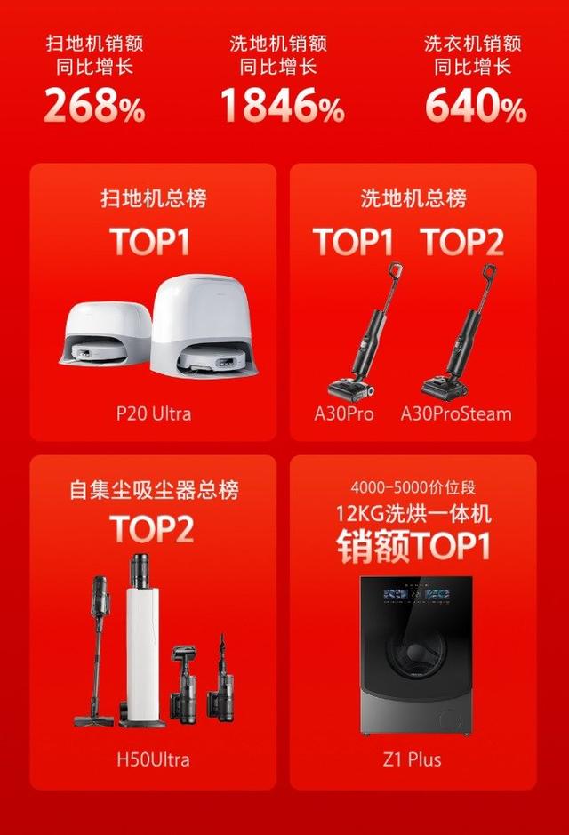 石头618第一周期又获佳绩，家庭智能清洁产品再获认可
