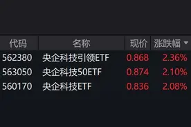 央企科技概念股走强，相关ETF涨超2%图片