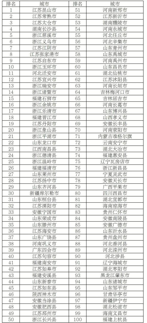 百强县市贡献全国超20%GDP