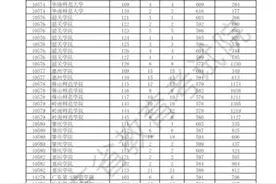 华南师大教师专项艺体类提前批投档线领跑三类别图片