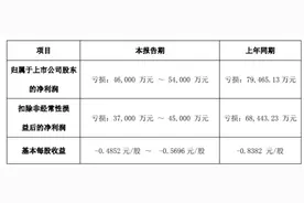 游戏青黄不接，ST凯文预计2024年净亏损超4.6亿元图片
