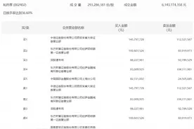 龙虎榜 | 和而泰今日跌9.9%，知名游资方新侠净买入3347.62万元图片