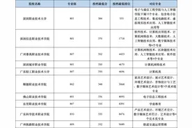 广东2025年春季高考，24万名考生最青睐哪些院校和专业？图片