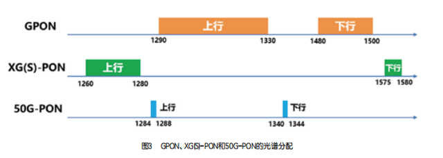 电信运营商50G-PON网络升级方案探究