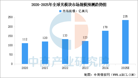 2025年中国光模块行业市场前景预测研究报告
