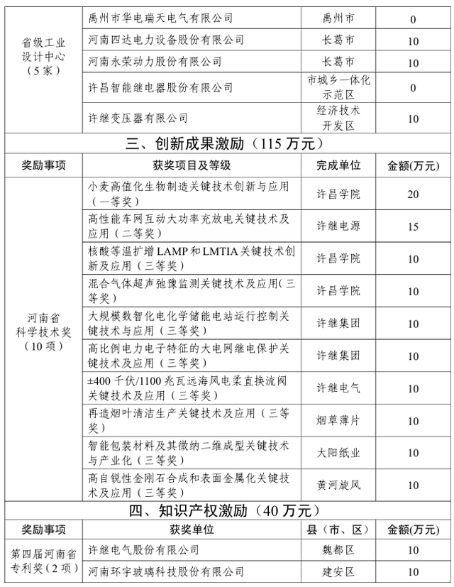 许昌发放2240万元科技创新奖金！262家企业获奖 | 名单