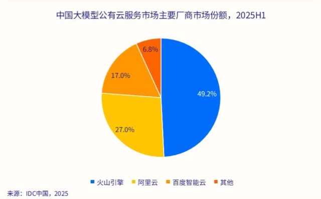 字节跳动最新披露：豆包大模型日均tokens使用量超30万亿