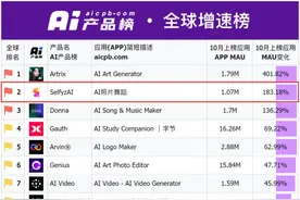 AI 产品全球增速榜发布，万兴科技旗下SelfyzAI跃居第二图片