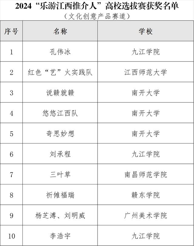 以青春之声讲好江西故事，“乐游江西”推介人高校选拔赛结果出炉！