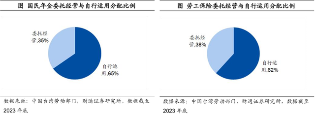 中国台湾养老金都投些什么