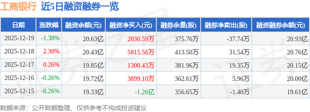 工商银行（601398）12月19日主力资金净卖出2.06亿元