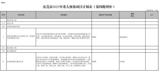 机器人上新，新材料研发提速！东莞再增补46个重大项目