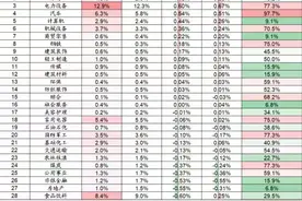去年四季度券商板块公募持仓数据出炉：主动基金高位减仓，被动基金配置比例提升图片