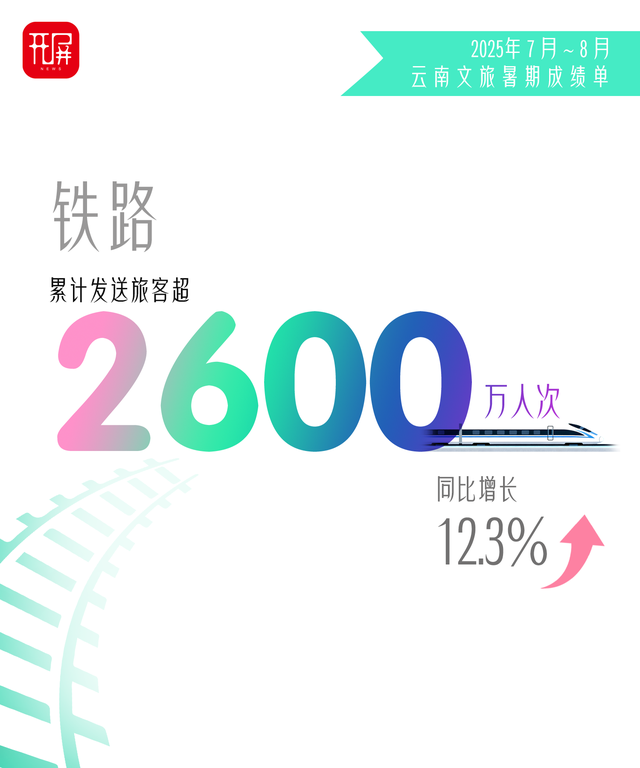 出分啦！2025年暑期，云南文旅交出亮眼“成绩单”