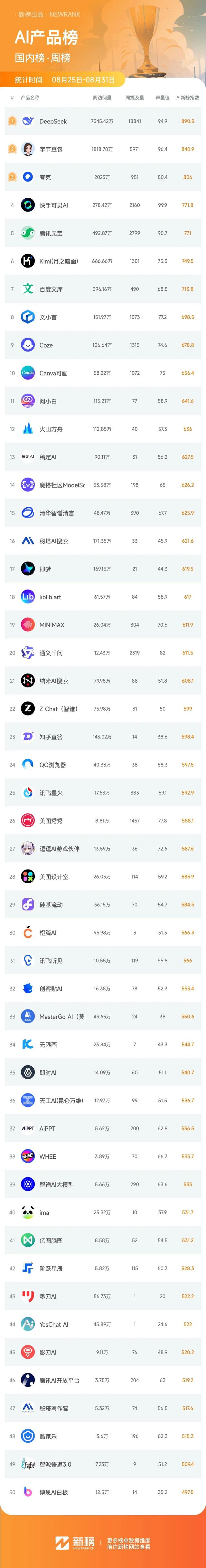 Nano Banana带飞，AI图像模型流量猛增