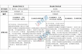 体艺特长生、特色班如何报考？需要特别注意……图片