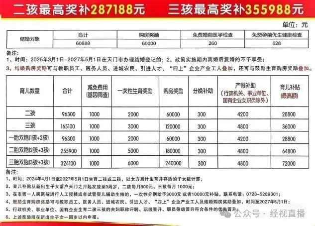 湖北一地二孩最高补贴28万三孩35万