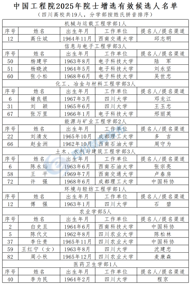 四川高校27位科研工作者入选！2025年两院院士增选有效候选人名单公布
