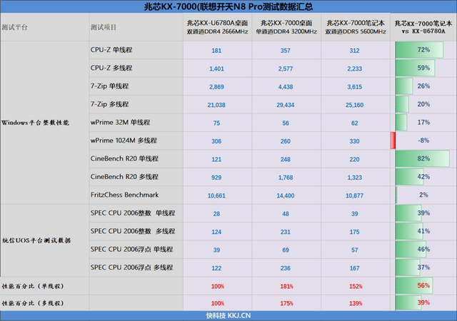 联想开天N8 Pro笔记本评测：移动版兆芯KX-7000效率甚至优于Intel/AMD