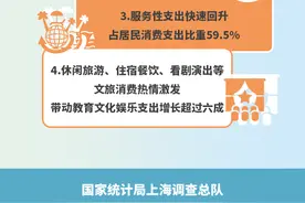 2023年上海市居民人均工资性收入53260元图片