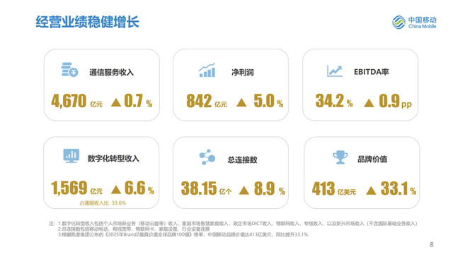 最新：中国移动上半年业绩完整PPT