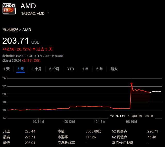 英伟达垄断AI算力局面或将被颠覆，AMD赌上身家发起决斗，奥特曼窃喜