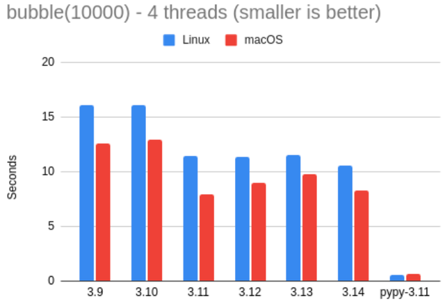 Python 3.14正式发布！它究竟有多快？