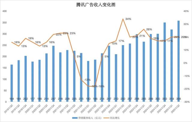 虽然元宝独立表现不咋地，但AI的确带飞了腾讯