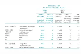 中国金茂上半年收入下降18%至约219亿元，“行业仍处于筑底过程”图片