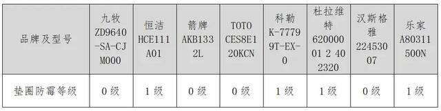 智能坐便器哪家强？测评结果来了