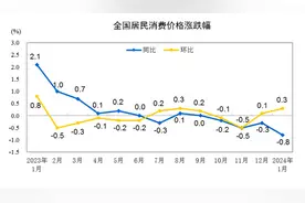 分析｜春节错月影响1月CPI同比降幅扩大，经济修复仍需宏观政策保驾护航图片