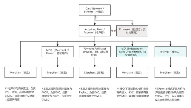 跨境收单之全球支付方式、收单行/支付服务商