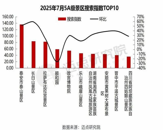 泰山景区连续7个月搜索热度排名全国第一！7月环比增幅超50%