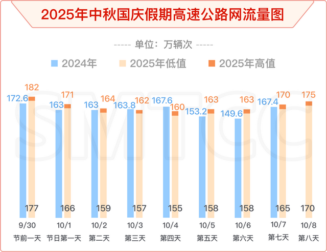 最长35小时，最早9月30日9时起，国庆长假出城高速易拥堵，建议错峰出行
