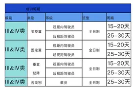 无人机操控员人才缺口达100万，为何大批学员却诉苦“没活干、没钱赚”?图片