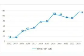 2024年成都“蓝天报告”出炉 刷新3项纪录图片